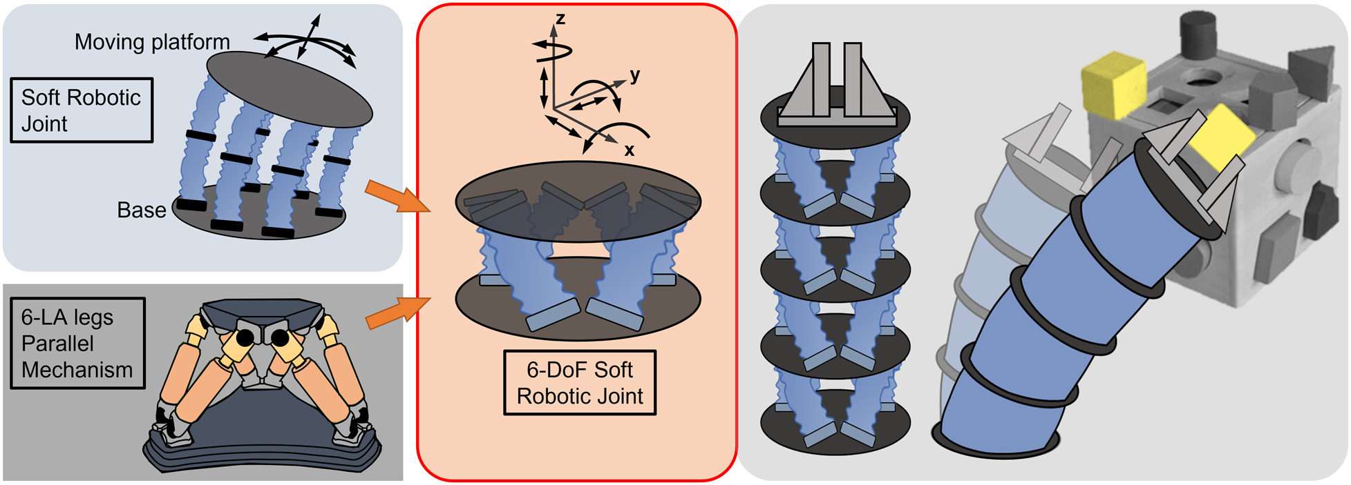 学术论文 | A Six Degrees-of-Freedom Soft Robotic Joint With Tilt-Arranged Origami Actuator