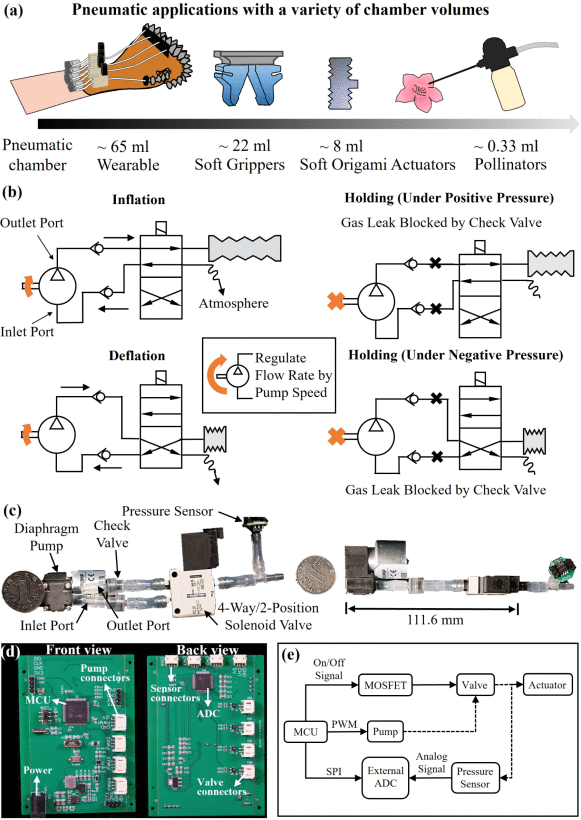 学术论文 | Single Pump-Valve Pneumatic Actuation With Continuous Flow Rate Control for Soft Robots